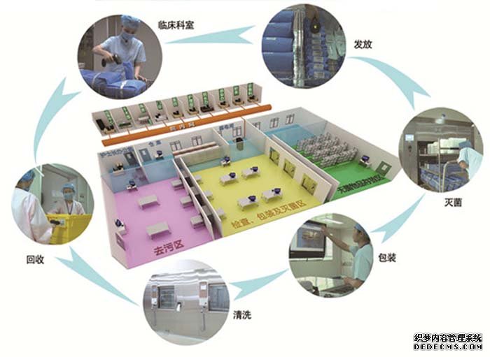 消（xiāo）毒供應中心全程控製方案